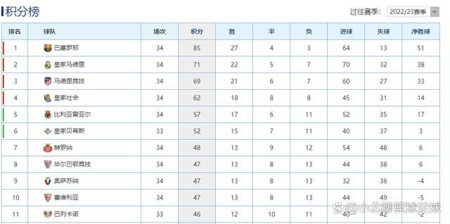 06:00 乌拉圭甲 佩纳罗尔0-1蒙得维的亚利物浦03:45 意甲 都灵1-0恩波利04:00 法甲 朗斯2-0兰斯04:00 西甲 巴伦西亚1-1巴塞罗那04:30 葡超 博阿维斯塔1-1吉马良斯 07:00NBA 活塞114-146雄鹿08:00NBA 76人135-82黄蜂08:30NBA 老鹰119-127骑士09:00NBA 公牛116-118热火09:00NBA 步行者109-127森林狼 今日焦点战预告14:00澳超 墨尔本城vs中央海岸水手，上赛季总决赛一二名之间的交锋，两队再次交手可否贡献出一场精彩对决？ 20:00法甲 南特vs布雷斯特，面对战绩出色的布雷斯特，近期发挥欠佳的南特能否借助主场之利迎来反弹？22:00英超 阿森纳vs布莱顿，阿森纳上一轮痛失榜首位置，本场比赛能否重振士气拿下对手进而夺回榜首？ 22:00英超 布伦特福德vs阿斯顿维拉，面对近期状态不佳的布伦特福德，已连续八场不败的阿斯顿维拉能否一鼓作气拿下对手？ 00:30英超 利物浦vs曼彻斯特联，英超本轮重头戏、英格兰国家德比，位居榜首的利物浦能否在魔鬼主场安菲尔德拿下状态不佳、伤兵满营的曼联？ 事件瓜罗：国米与邓弗里斯续约谈判有分歧且无进展，球员可能明夏离队据国米跟队记者瓜罗报道，随着劳塔罗、姆希塔良和迪马尔科的续约完成，国米正继续推进其他球员的续约事宜，不过他们与邓弗里斯的续约谈判仍存在分歧。